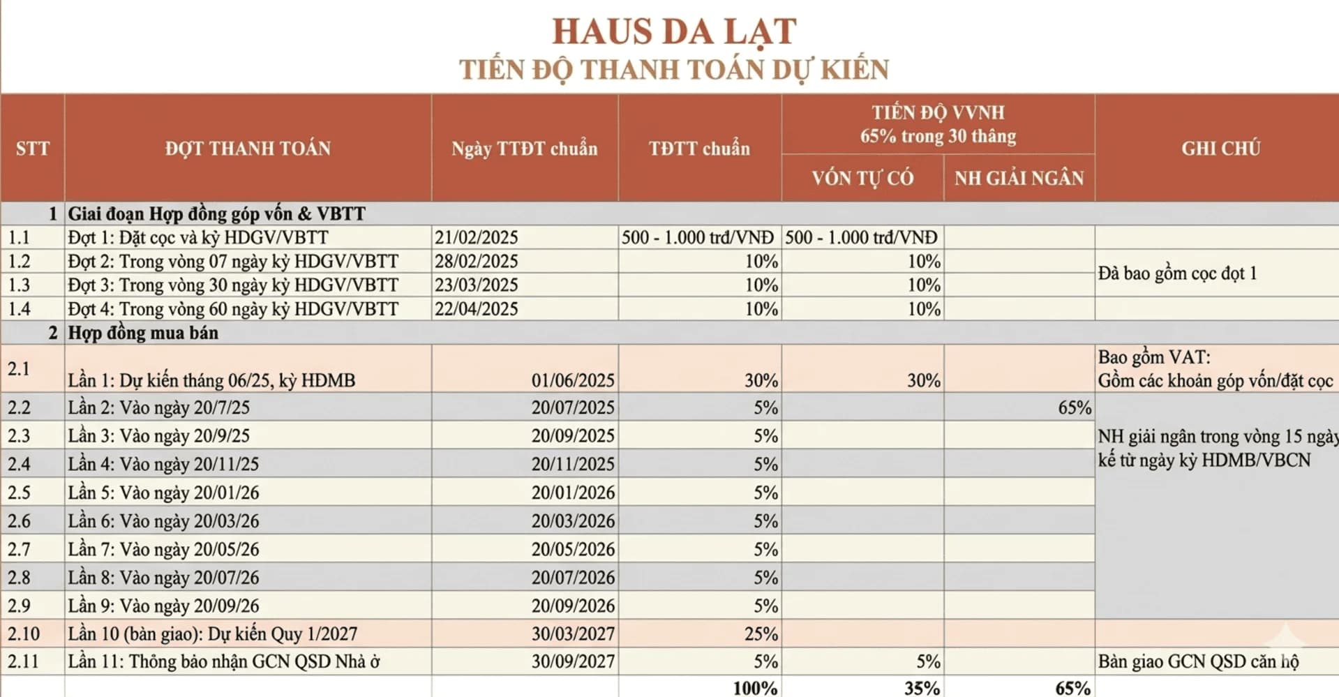 Bảng chi tiết tiến độ thanh toán dự kiến căn hộ HAUS Đà Lạt